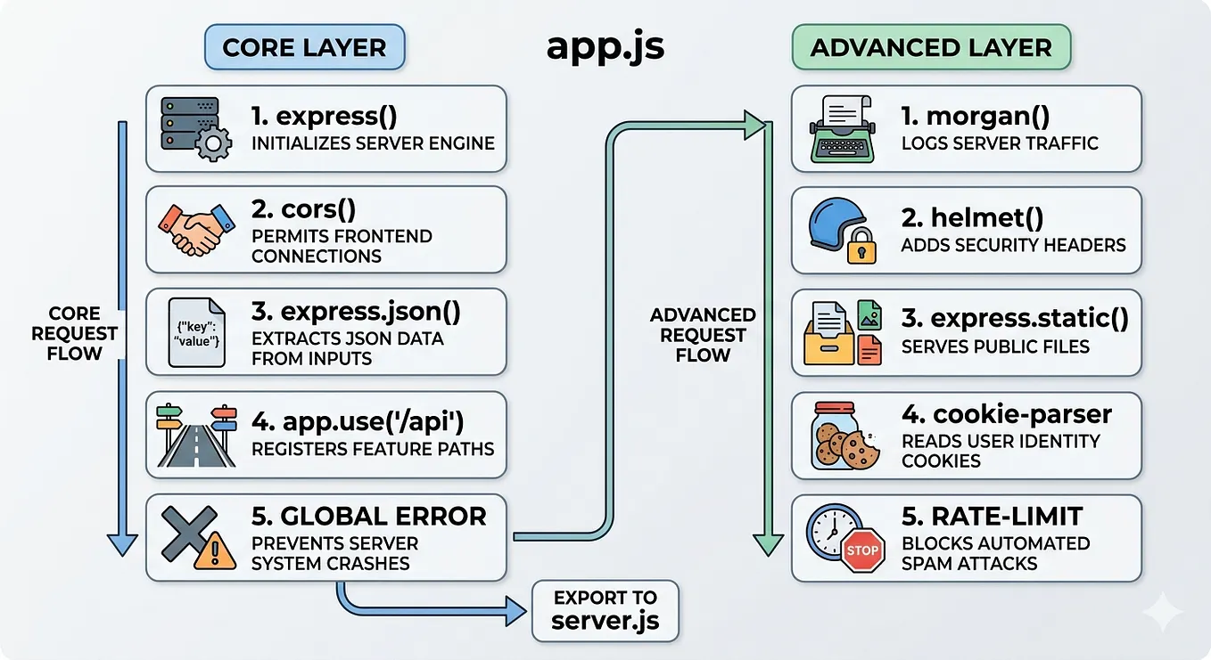 How do the things in Backend set up matter?(Node JS,Express) | by ...