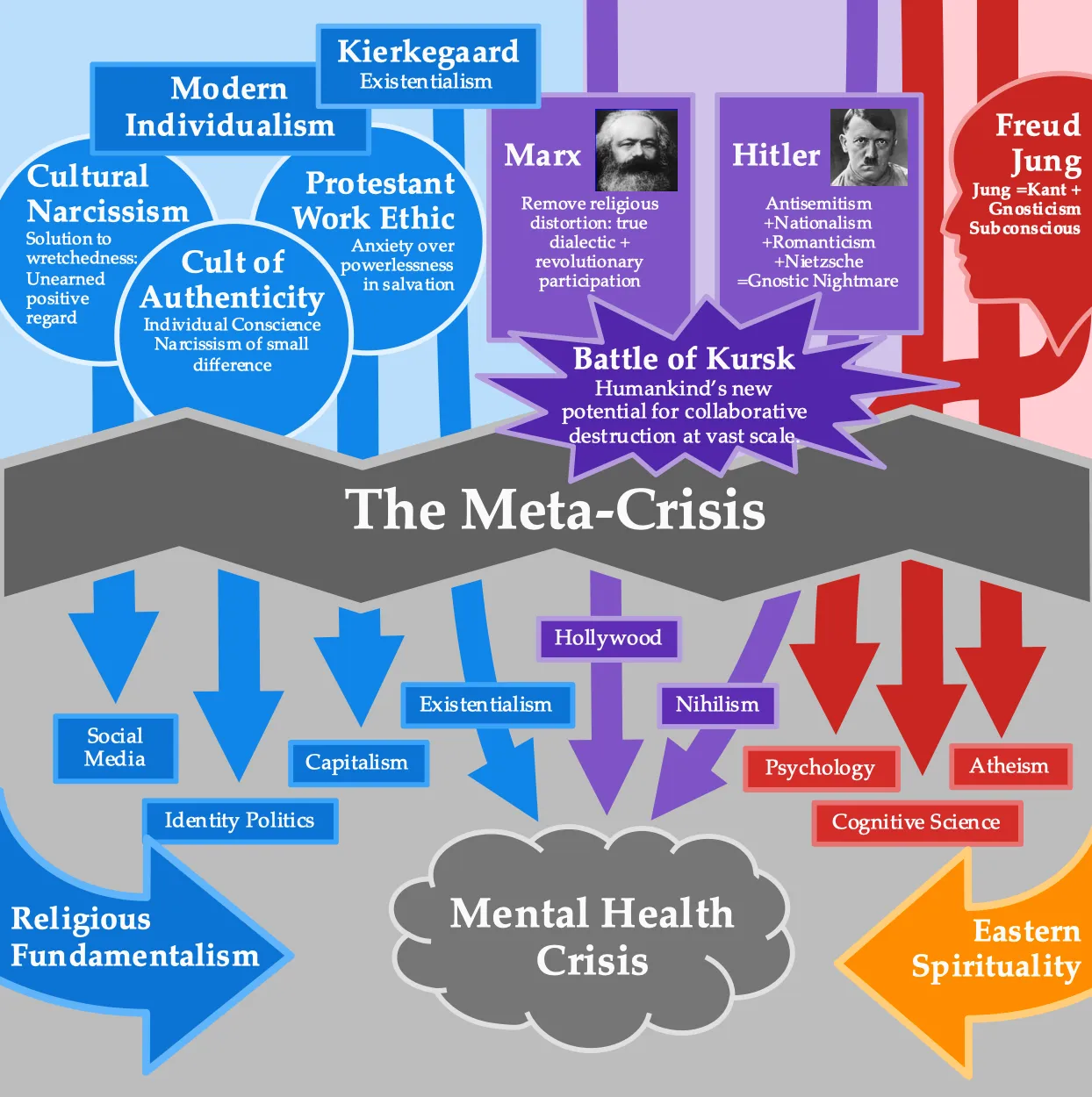 The Meaning Crisis: A Timeline