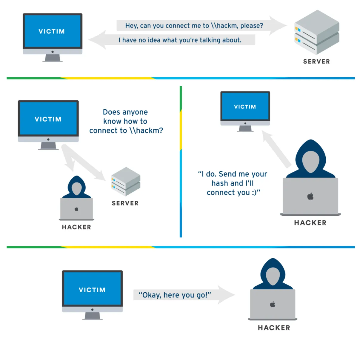 Active Directory Attacks : LLMNR / NBT-NS Poisoning and Relay.