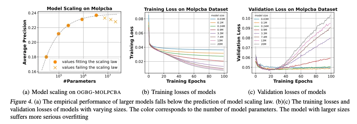 Neural Scaling Laws on Graphs, do you believe is there strong related between model , data size…