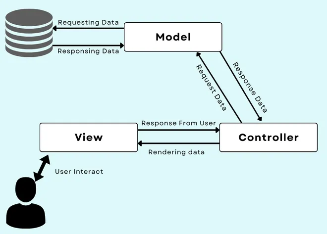 MVC Pattern in Laravel