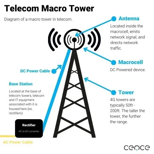 How New Telecom Rectifiers Revolutionize 5G