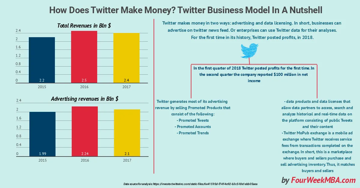 How Does Twitter Make Money? Twitter Business Model In A Nutshell