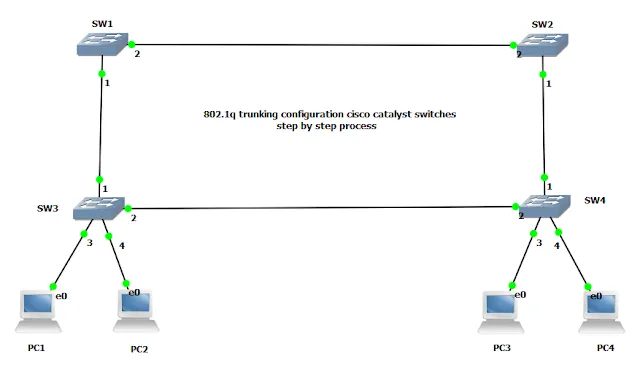 Disabling Dynamic Trunking Protocol (DTP) | by Networking Guruji | Medium