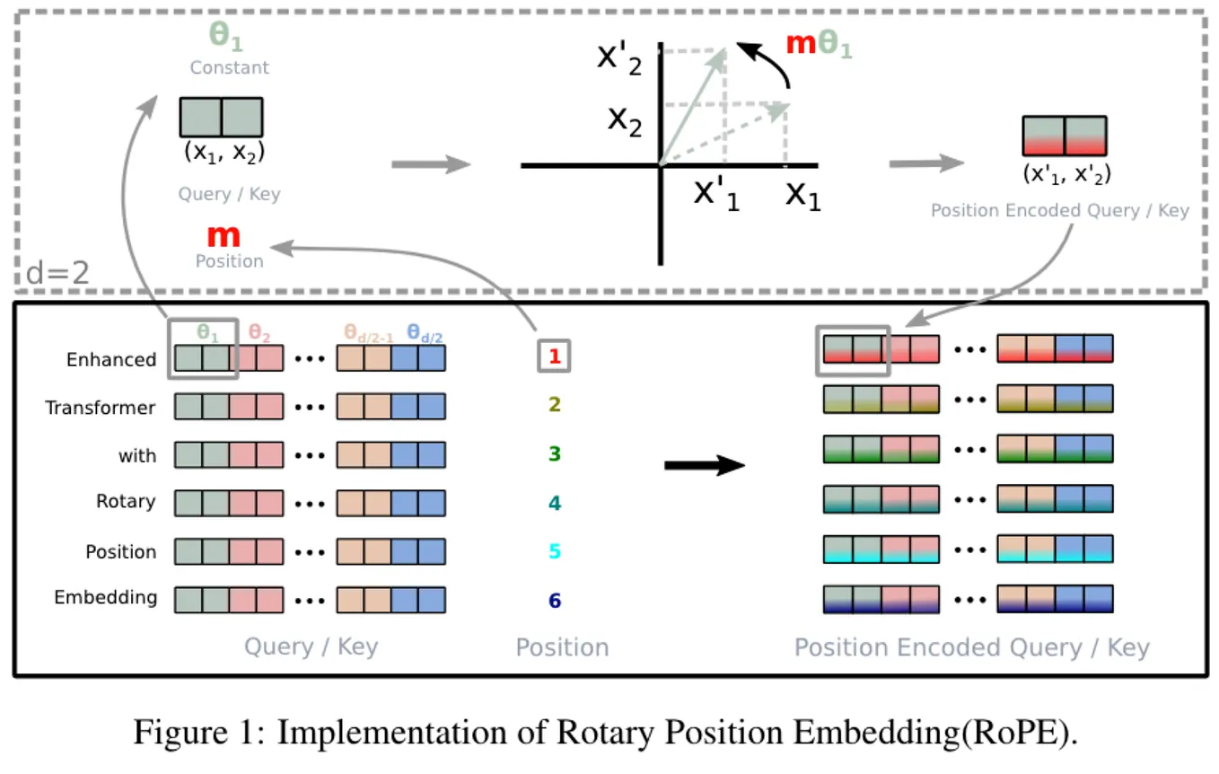Positional encoding in transformers: a Visual and Intuitive guide | by ...