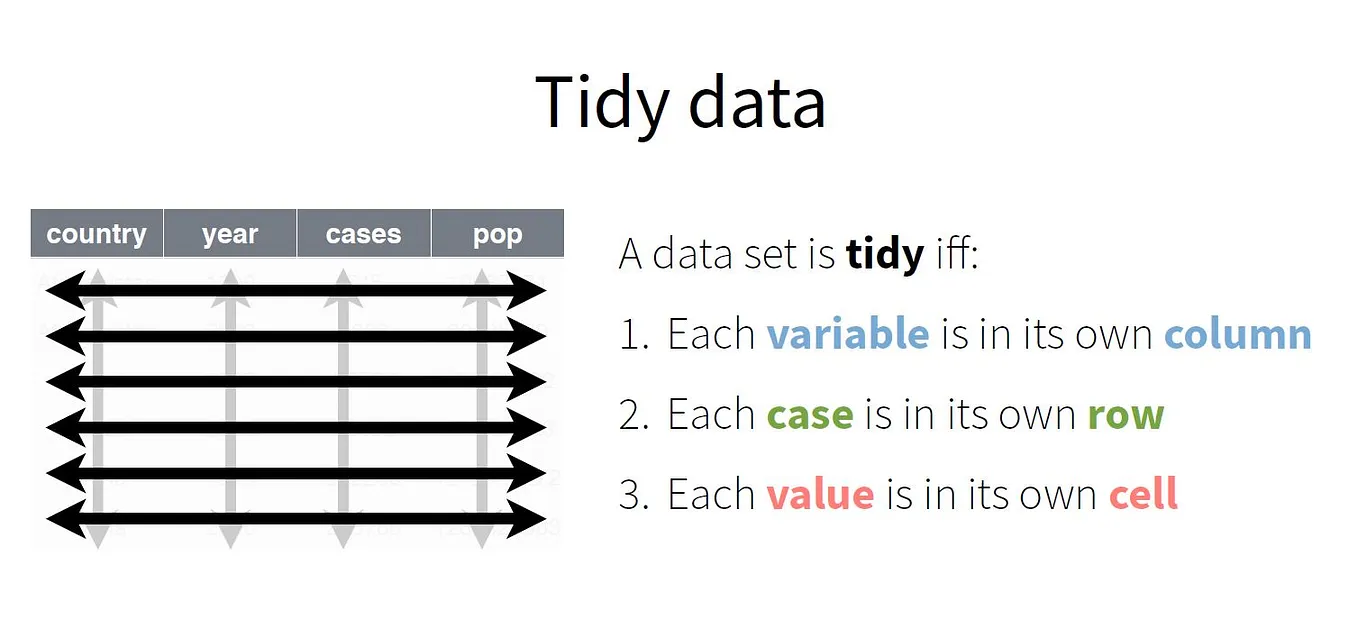 Tidy Data in Python