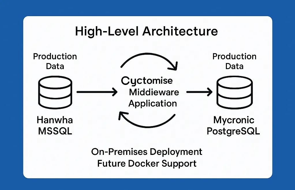 Case Study: End-to-End Middleware Integration and Data Migration Project