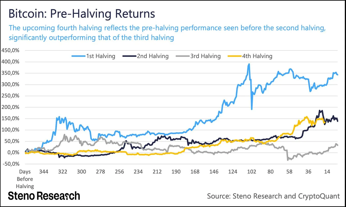 They Say Bitcoin Will Surge After the Halving — Is It True?**