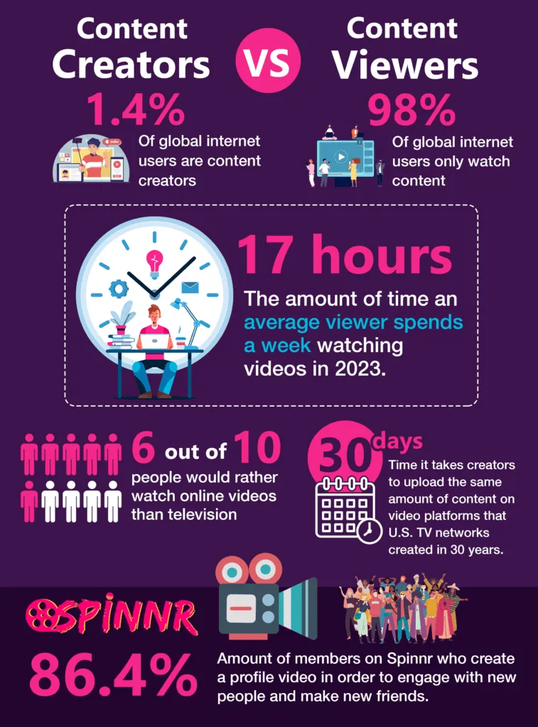 The Rise of Video Consumption: Exploring the Imbalance between Viewers and Creators