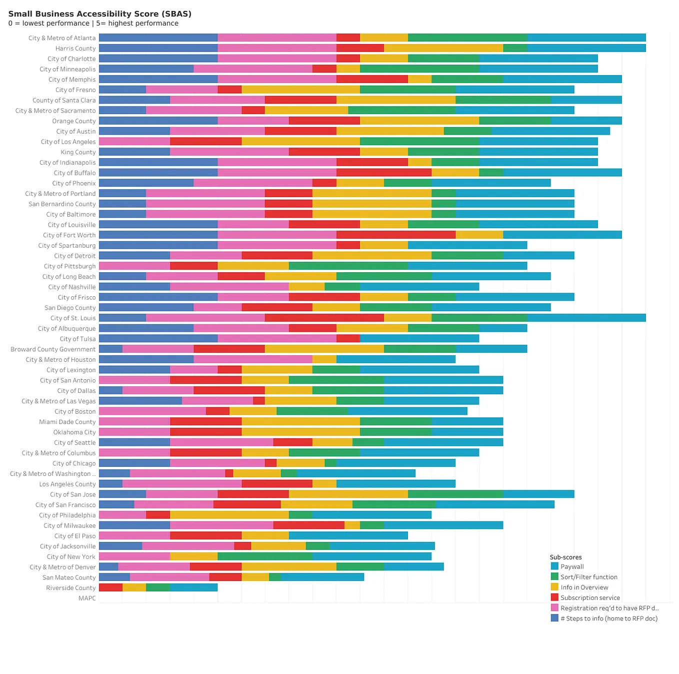 Hey Mayors! Here is what your city did for entrepreneurs, diversity & innovation.