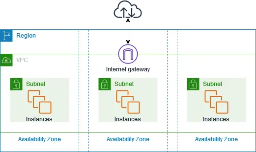 Project 2→Creating AWS VPC infrastructure using Terraform