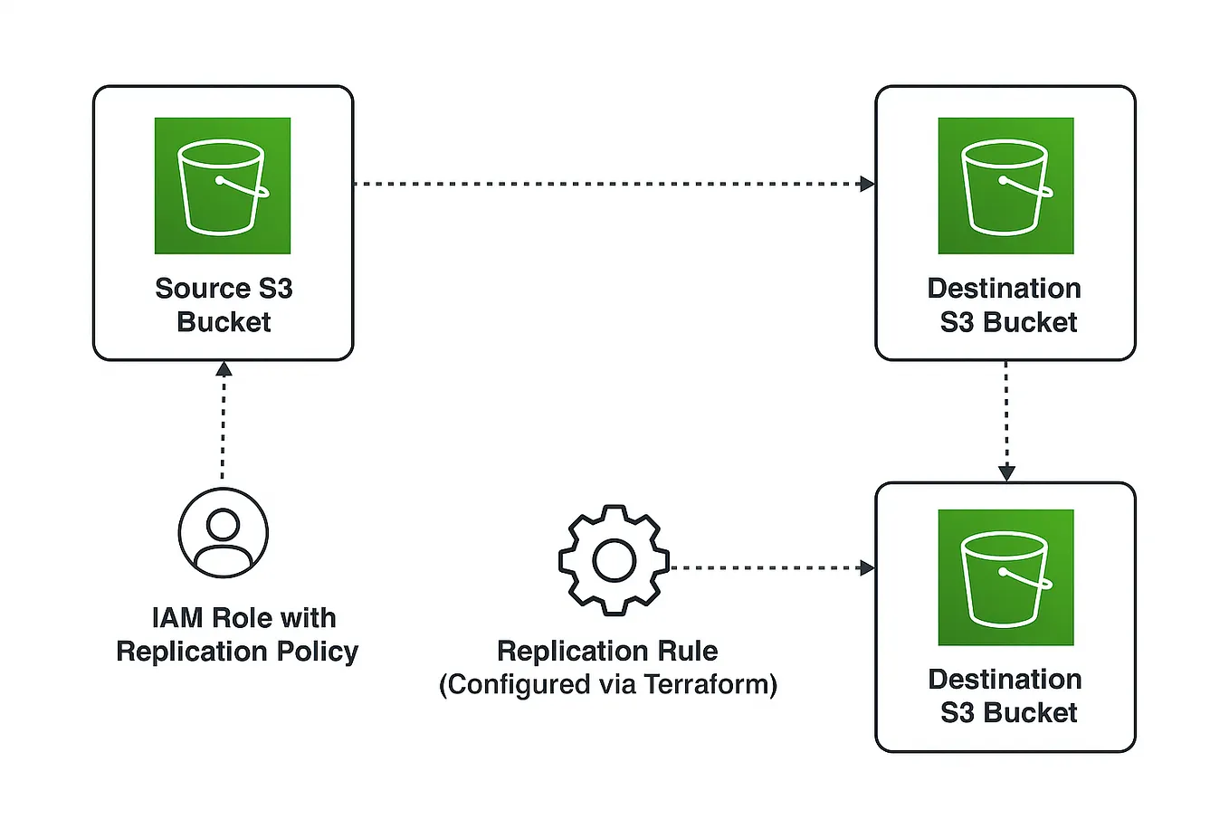 Using Terraform to Automate S3 Event Notifications with AWS Lambda and ...