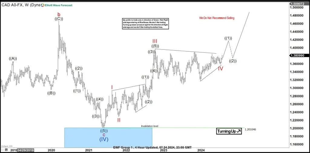 Elliott Wave Analysis: USDCAD turning upside from sideways