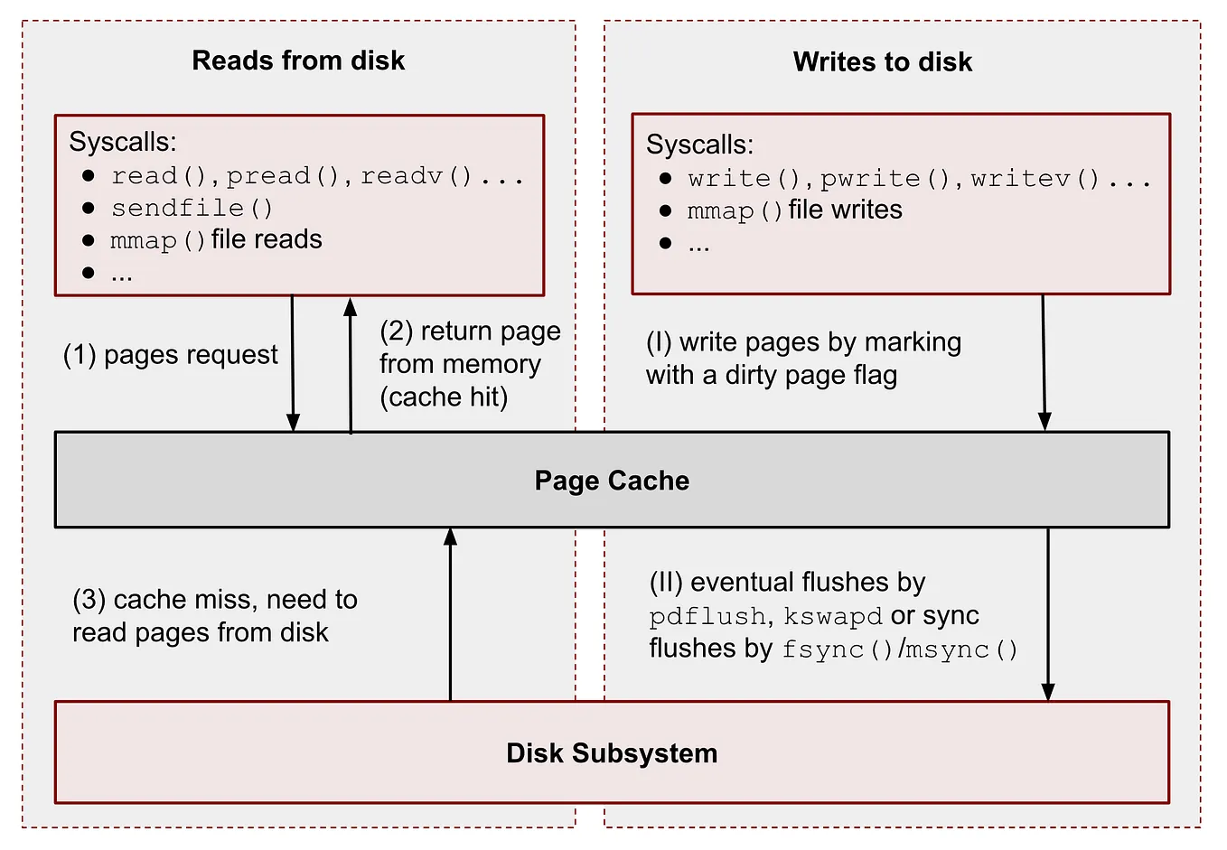Linux — Memory Management. Memory management is a core aspect of… | by ...