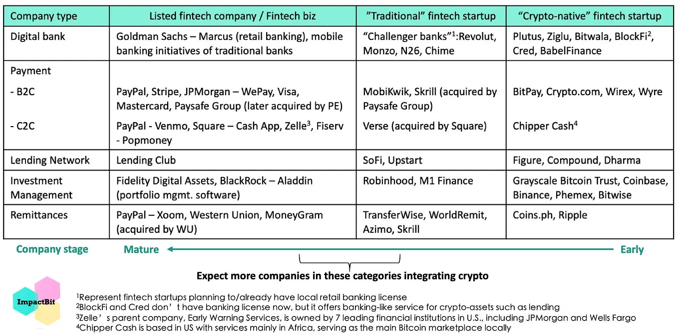Consumer Fintech & Cryptocurrencies: The Twain Shall Meet | Hacker Noon