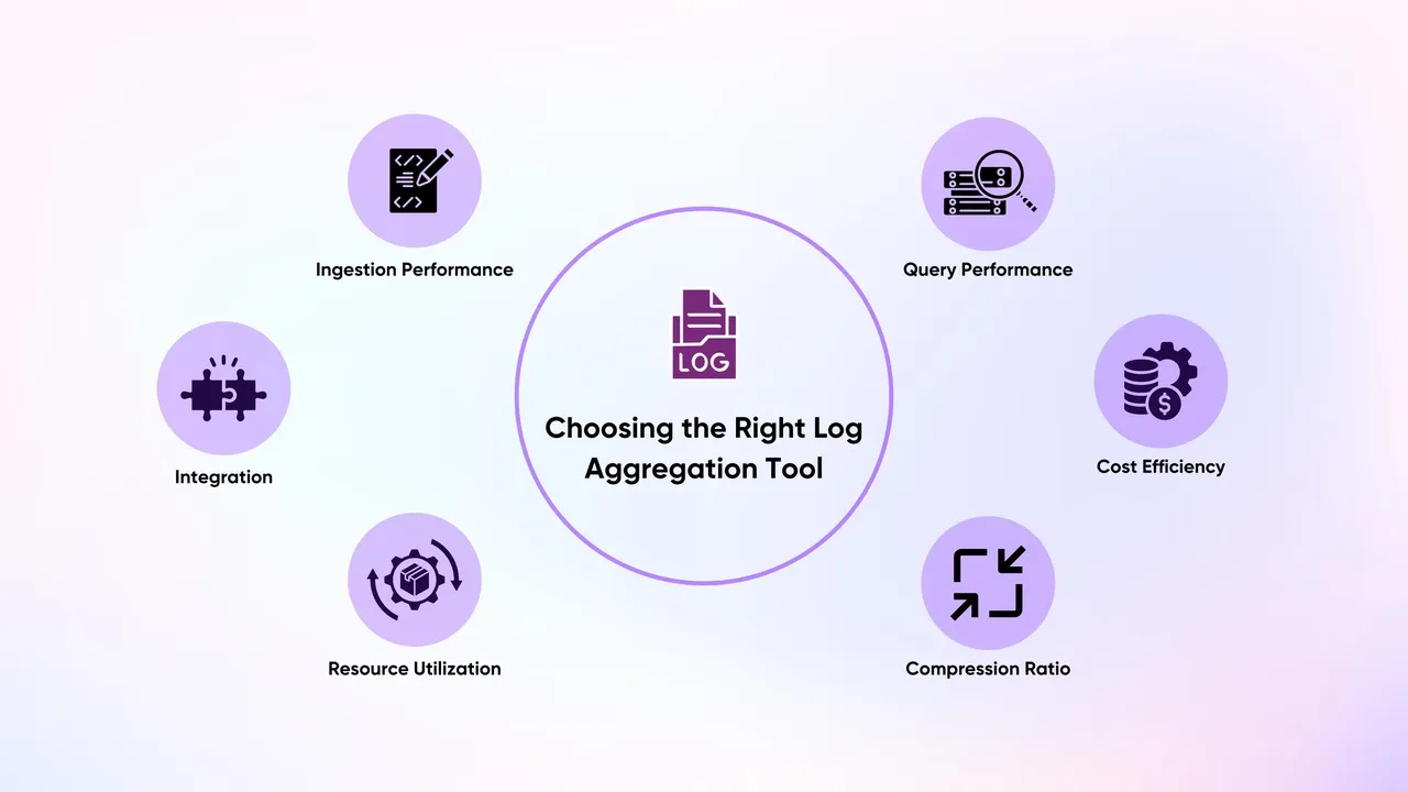 Choosing the Right Log Aggregation Tool for Performance, Compression, and Cost Efficiency