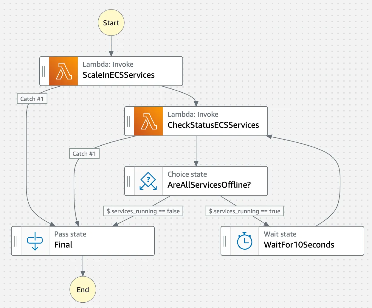 Use the Serverless Framework to Test AWS Microservices | by Puneet Punj ...