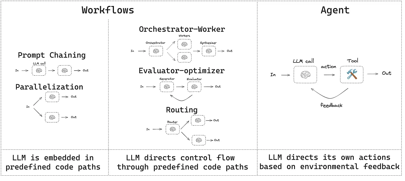 Introduction to AI Agents. Architecture, Tools, and Implementation | by ...