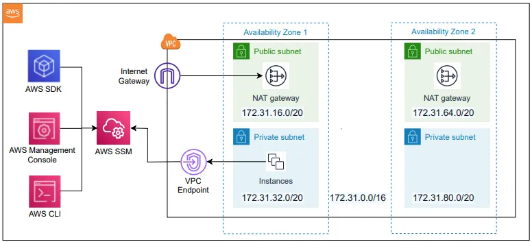 Secure RDP to EC2 Private Instance Using AWS SSM