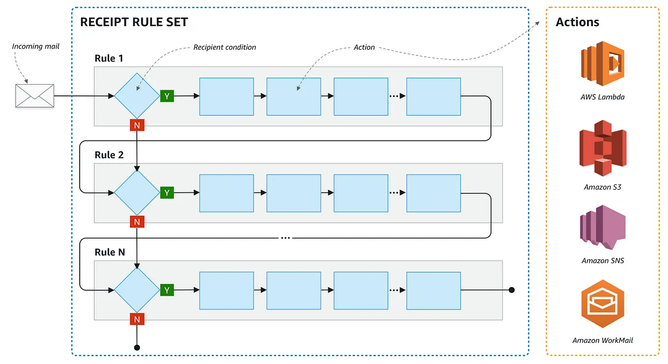 Parsing incoming email using AWS SES & Lambda