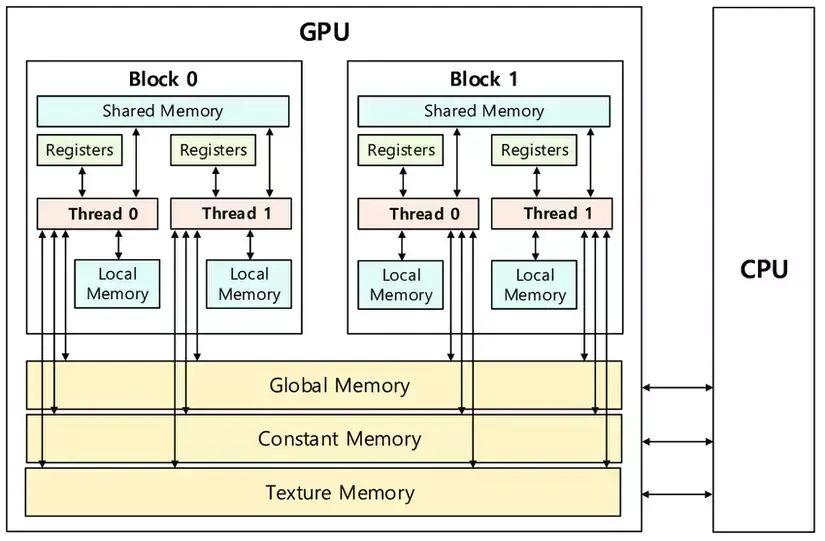 Compute Bound & Memory Bound. In any program, we need to do 2 things ...