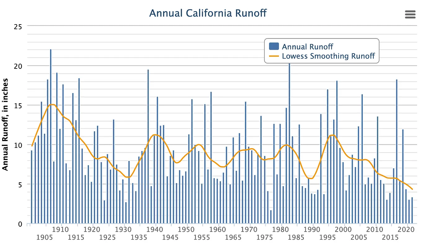 Addressing the California Water Crisis: Past, Present, and Future Perspectives