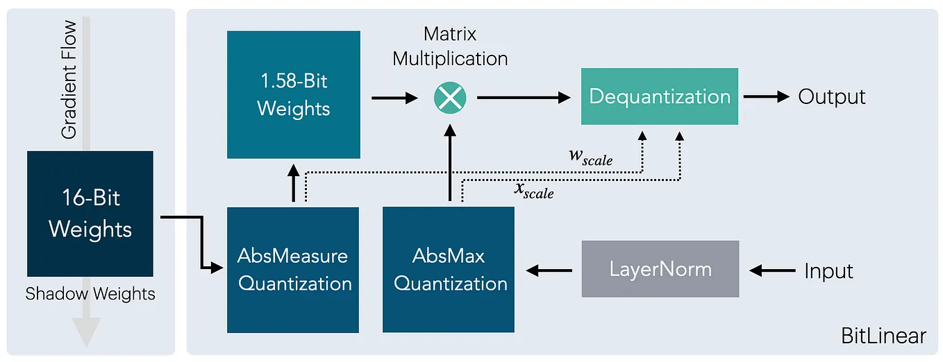 BitNet b1.58 Reloaded: State-of-the-art Performance Also on Smaller Networks