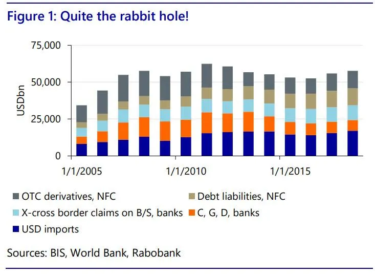 “Down The Rabbit Hole” — The Eurodollar Market Is The Matrix Behind It All