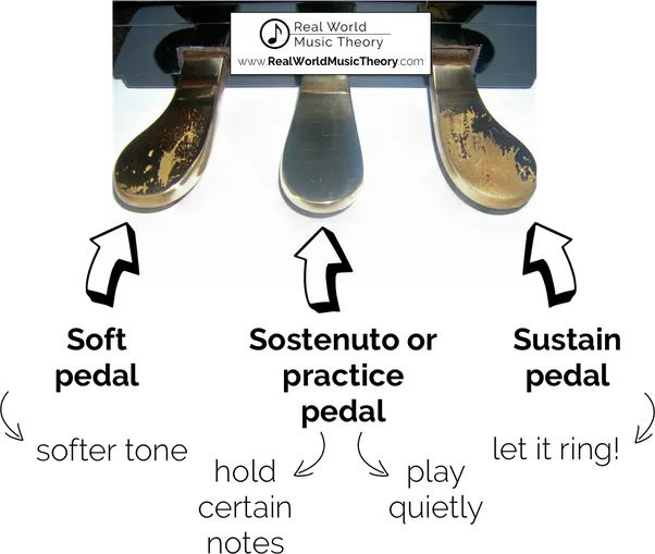 What is the use of pedals in a piano?