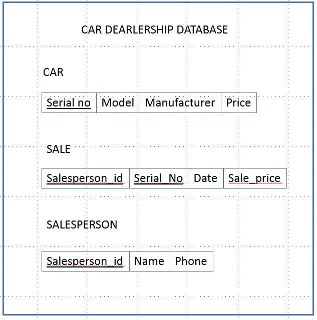 Candidate key vs Primary key in a relational schema
