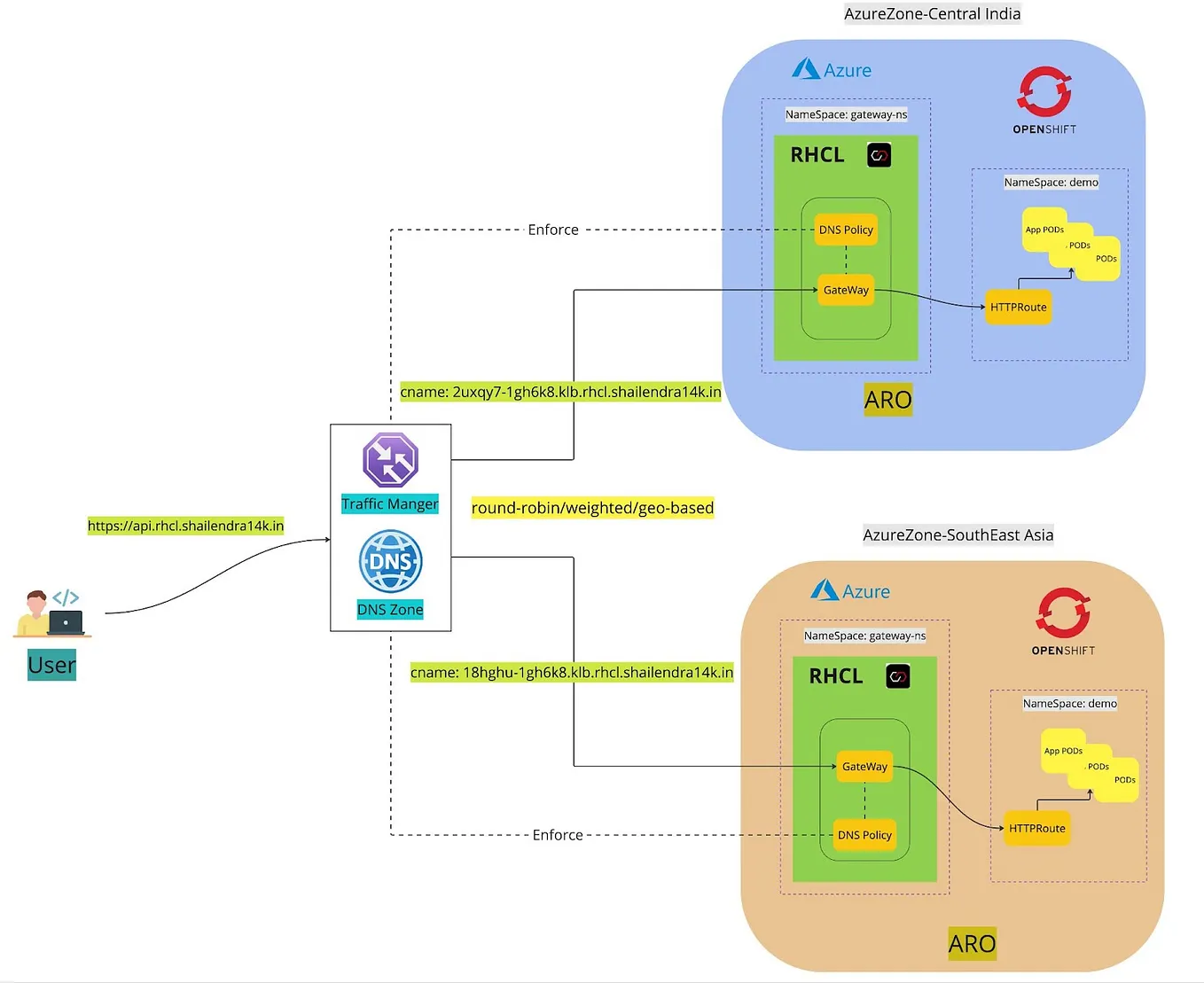 Implementing RateLimitPolicy with Red Hat Connectivity Link | by ...