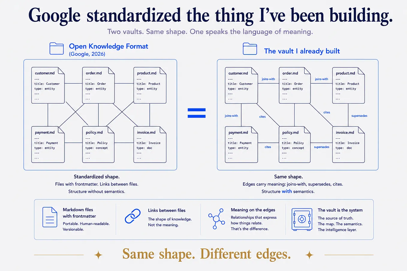 Google Standardized the Thing I’ve Been Building — And Left Out the One Layer That Matters