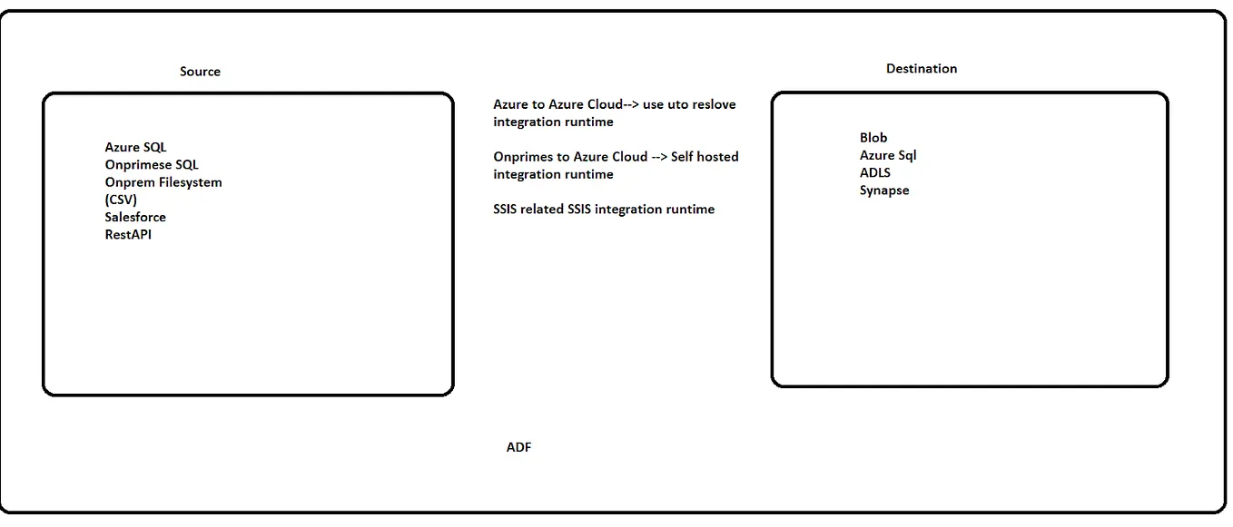 Understanding Control Flow and Data Flow Activities in Azure Data ...