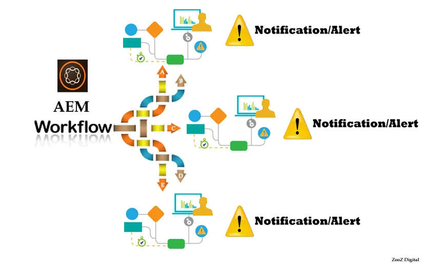 Creating an AEM Servlet to Handle Rest API Integration in Java | by ...