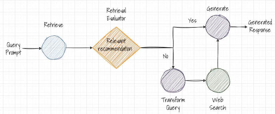 Dynamic Metadata RAG — Using LLMs for Metadata Generation | by Anvesha ...