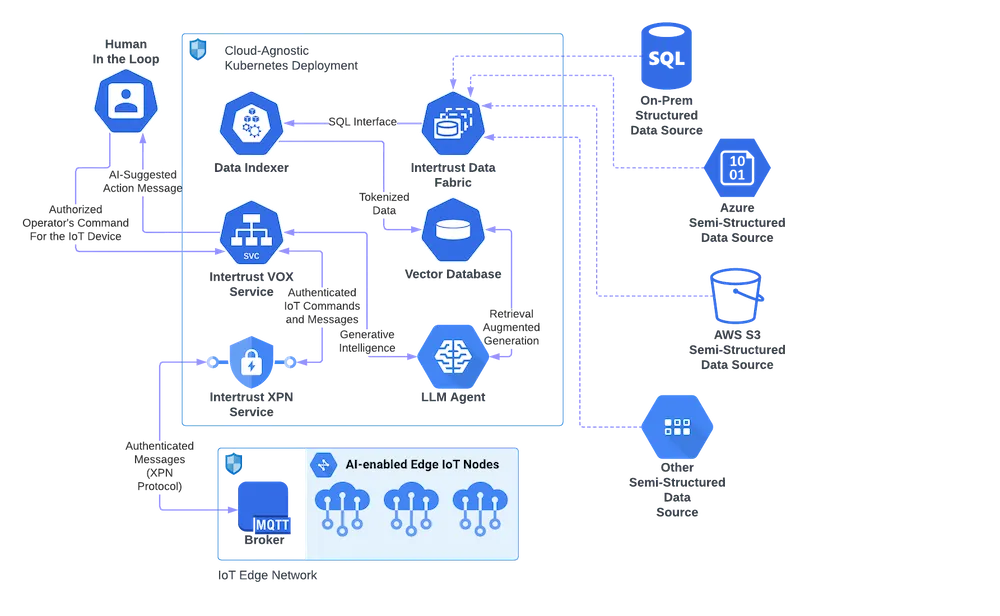 Generative AI readiness and risks in industrial operations — Intertrust Technologies