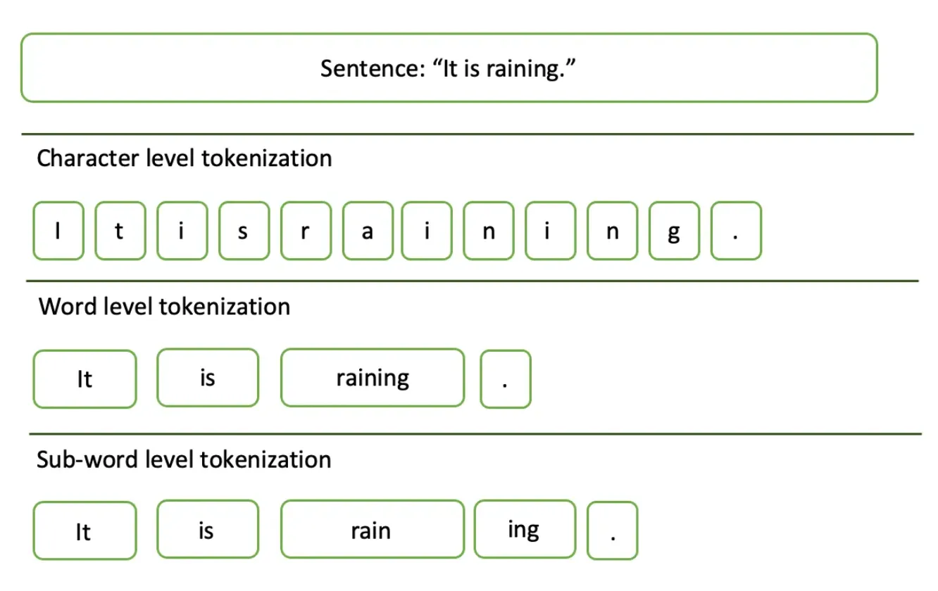 Tokenization & Byte-Pair Encoding