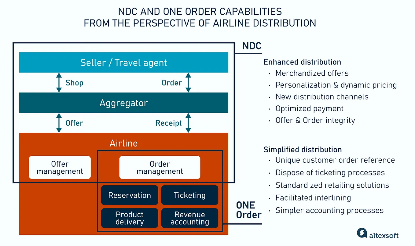 ONE Order by IATA: A Look at Progress and Roadblocks