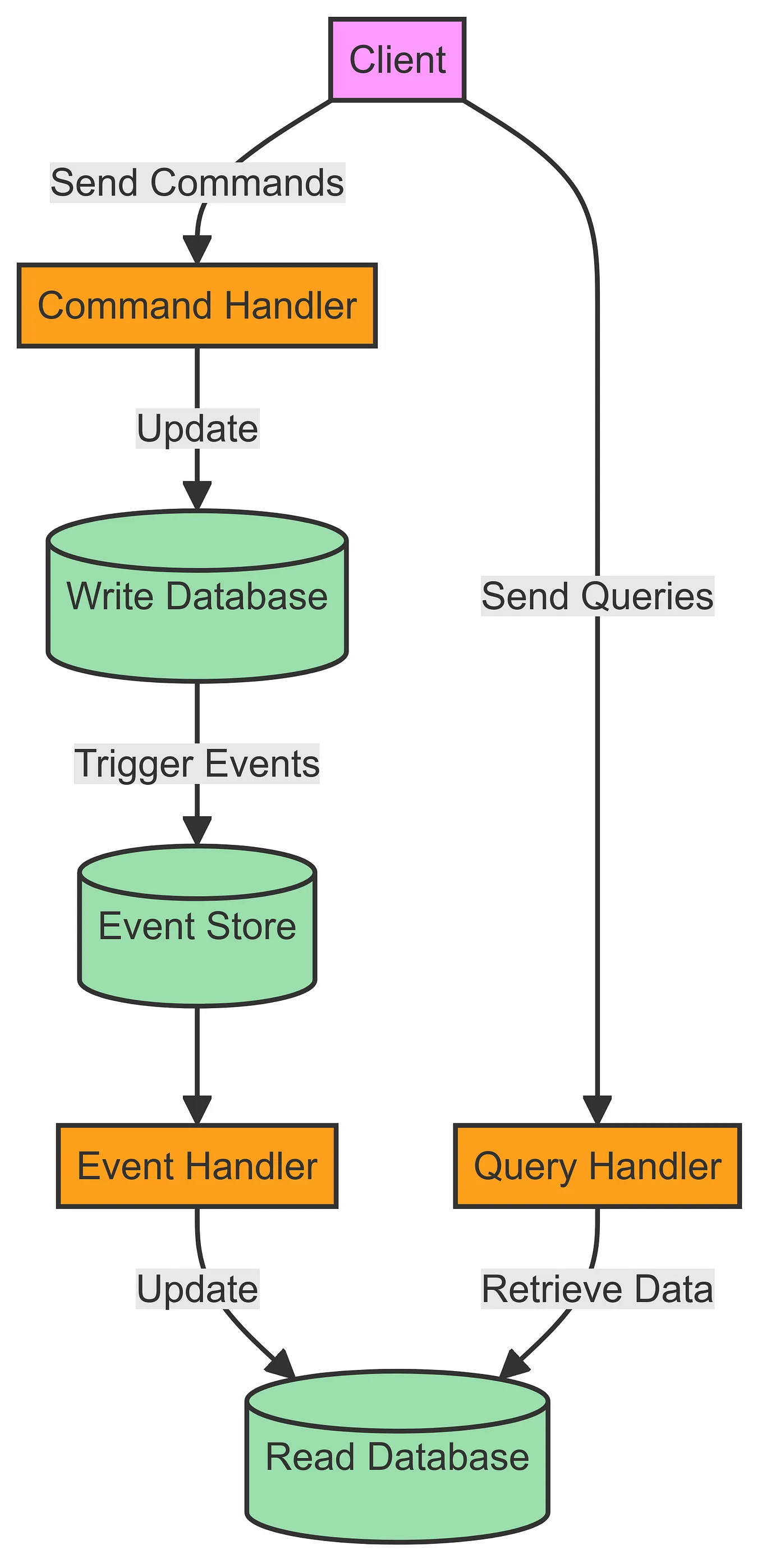 Implementing CQRS and Event Sourcing in Distributed Systems