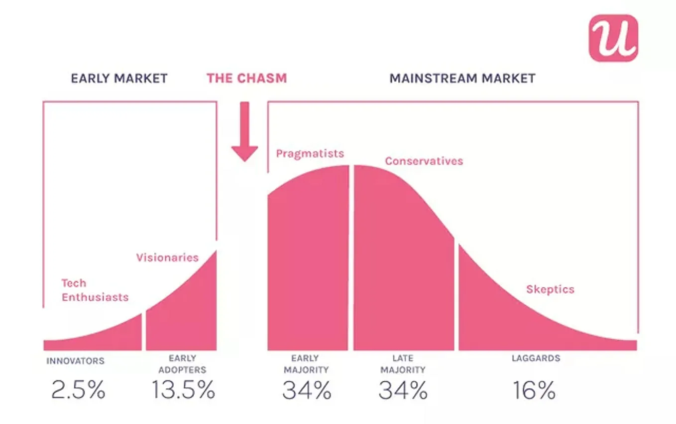 A diagram of where you need to cross the chasm in the product adoption curve