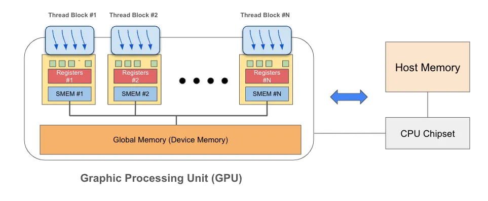 Understanding Utilization on GPU Instances