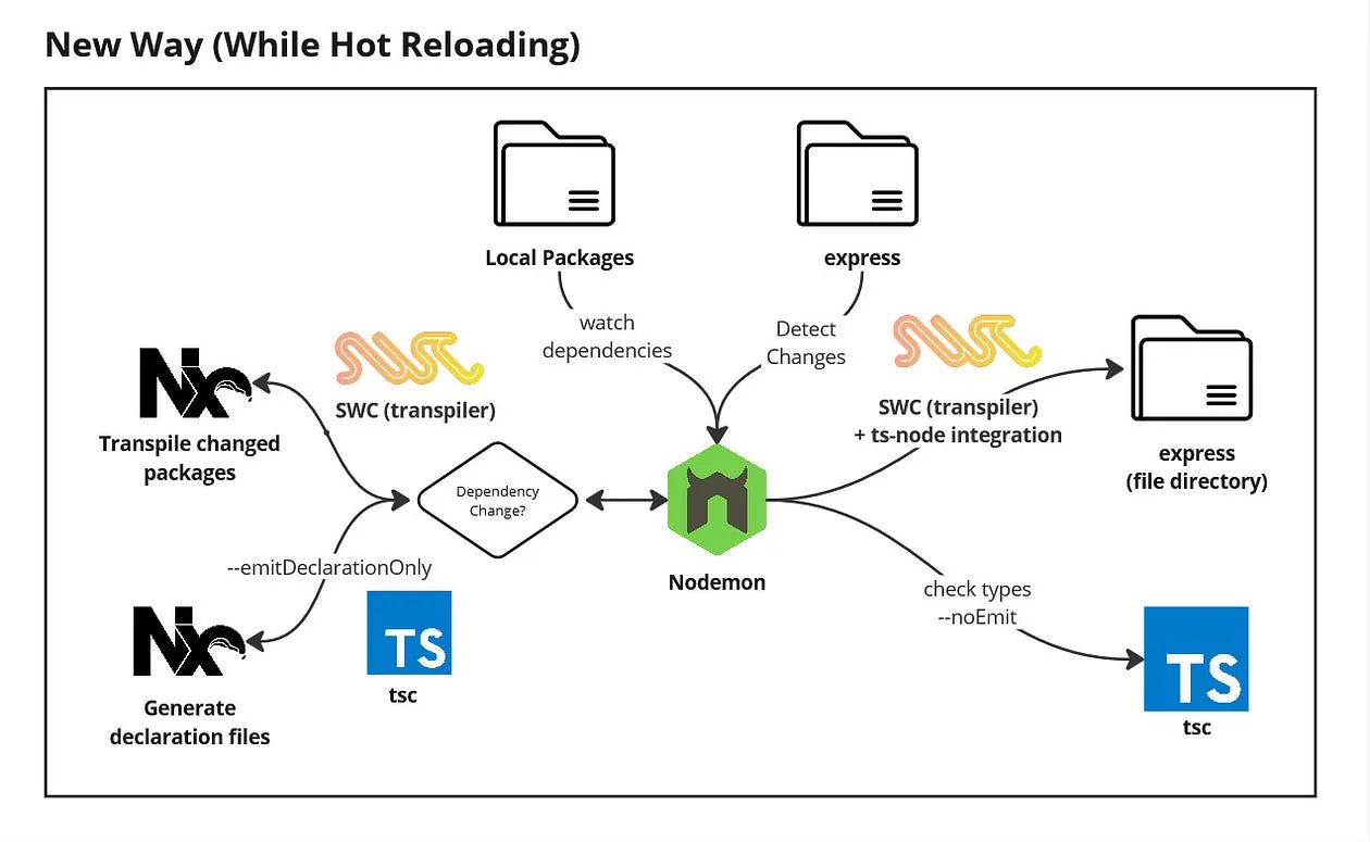 Installing Dependencies with npm install | DevSphere