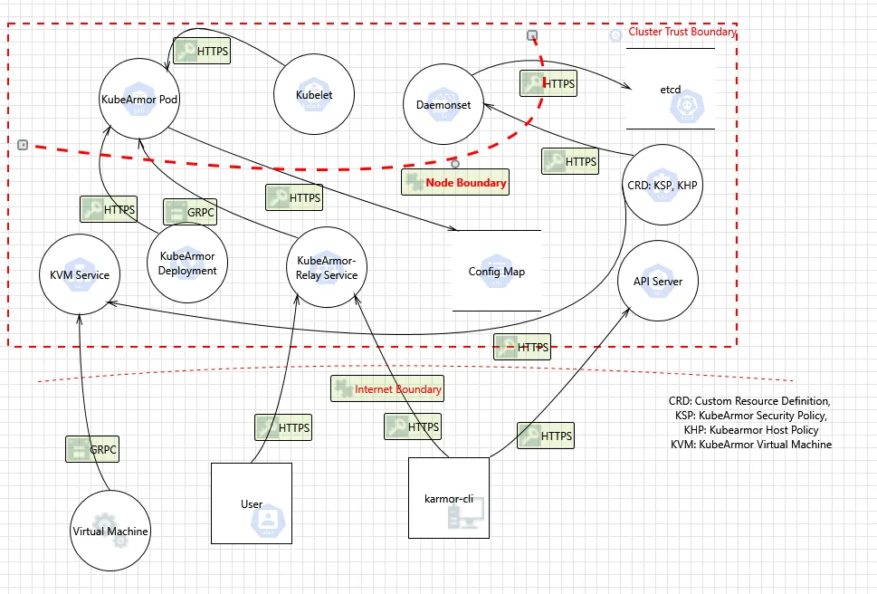 Kubernetes Threat Modeling