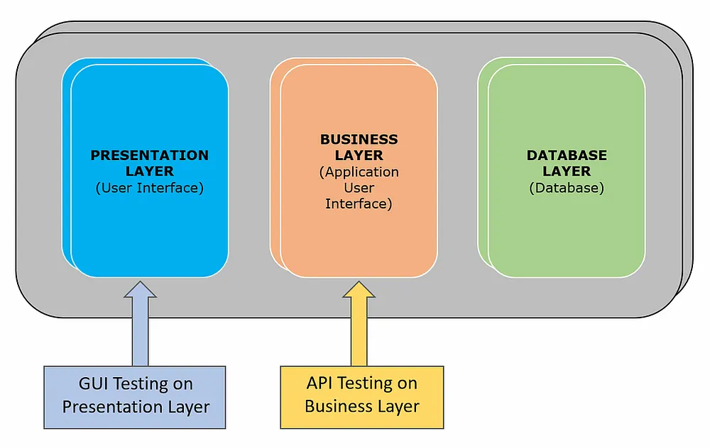 Application Programming Interface (API) | by Swathi | Medium