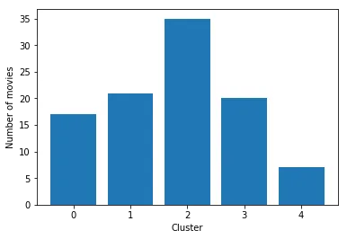 Discovering Hidden Patterns in Film Plots: Text Mining and Clustering Analysis