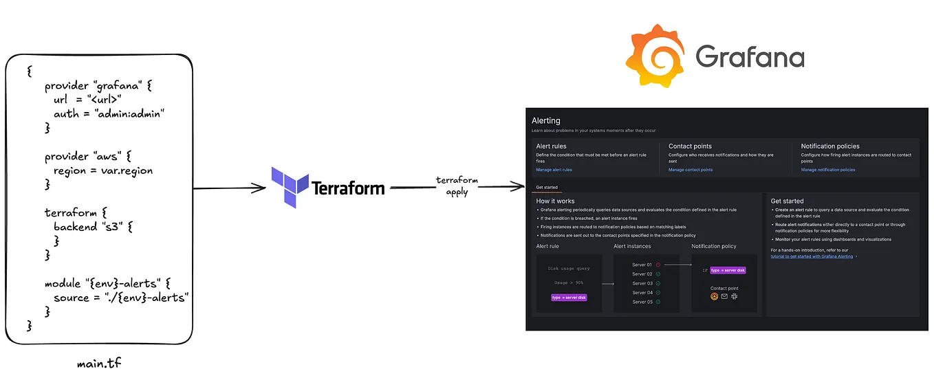 Manage Grafana Alerts as Code: A Better Way to Upgrade and Deploy with Terraform