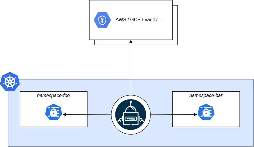 SealedSecrets vs. External Secrets: Choosing the Right Approach for Kubernetes