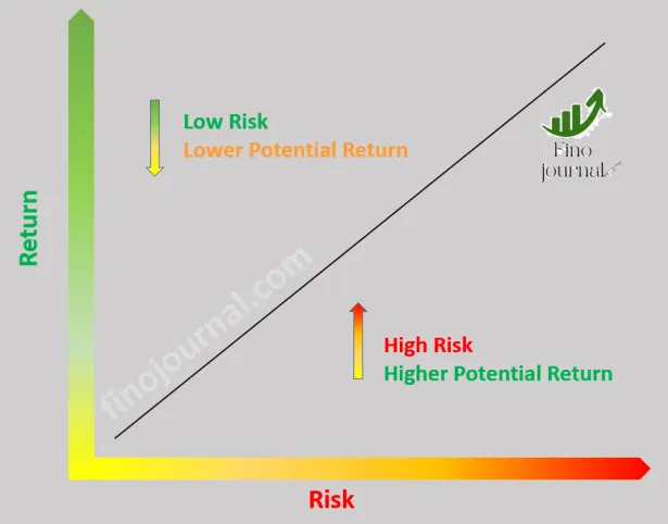 Risk vs Returns ( Risk Management) | by Himanshu Diyewar | Medium