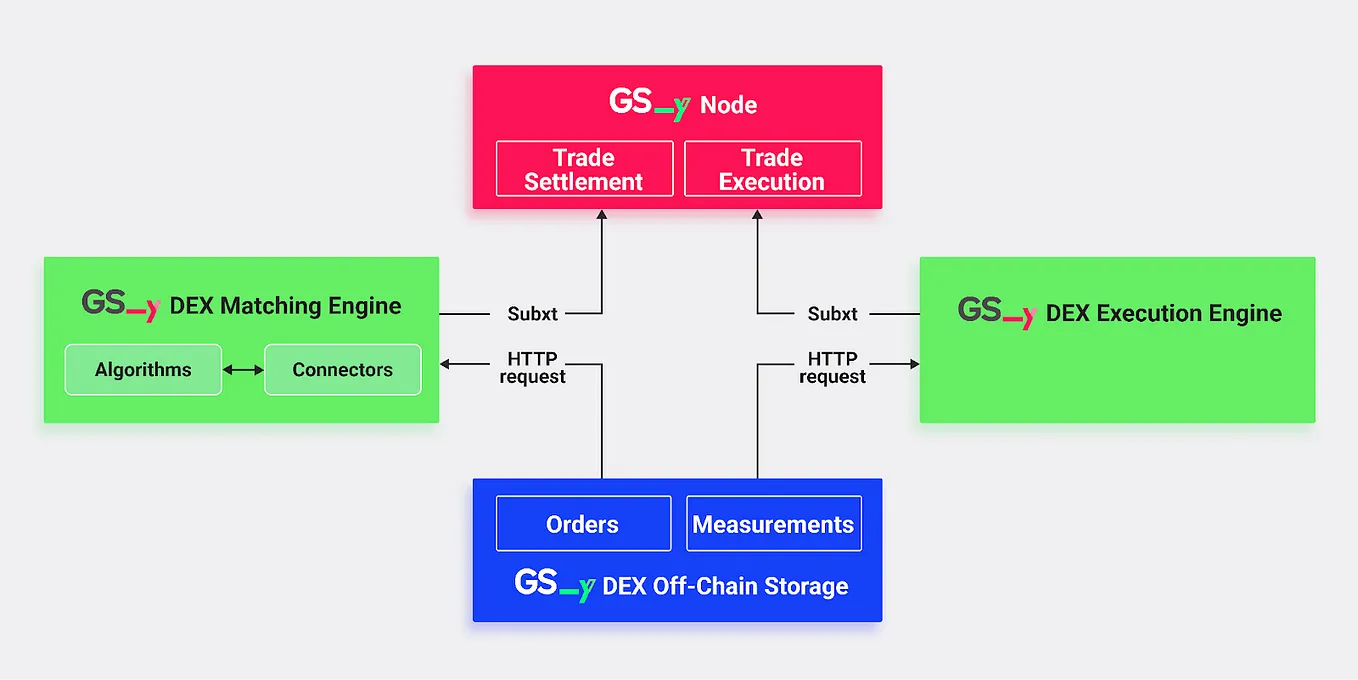 The GSY DEX Matching Engine: Critical Component of the Grid Singularity Decentralised Exchange