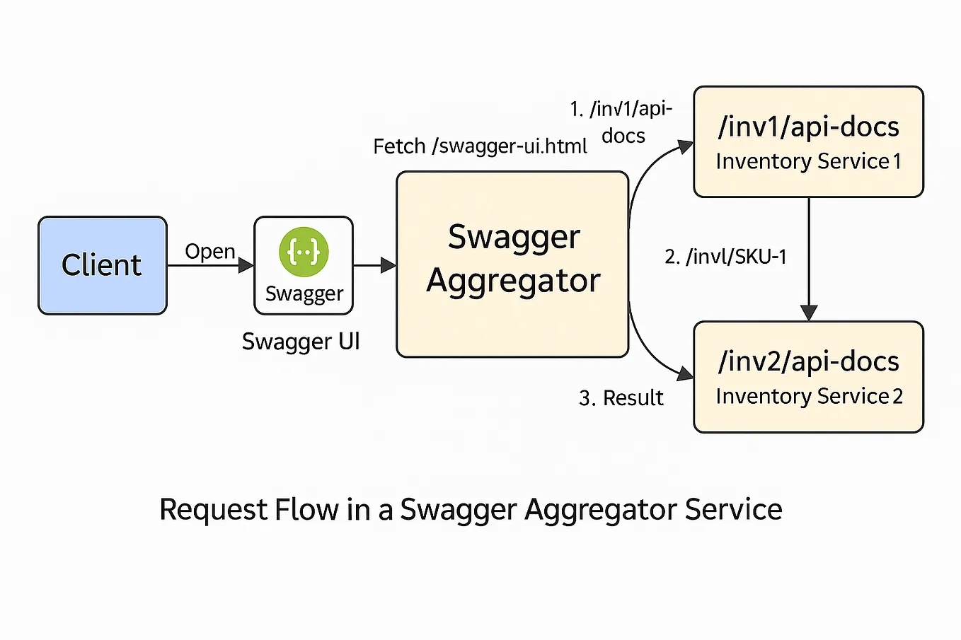 From Console to Cloud: Building Your First .NET Web API for AI | by ...